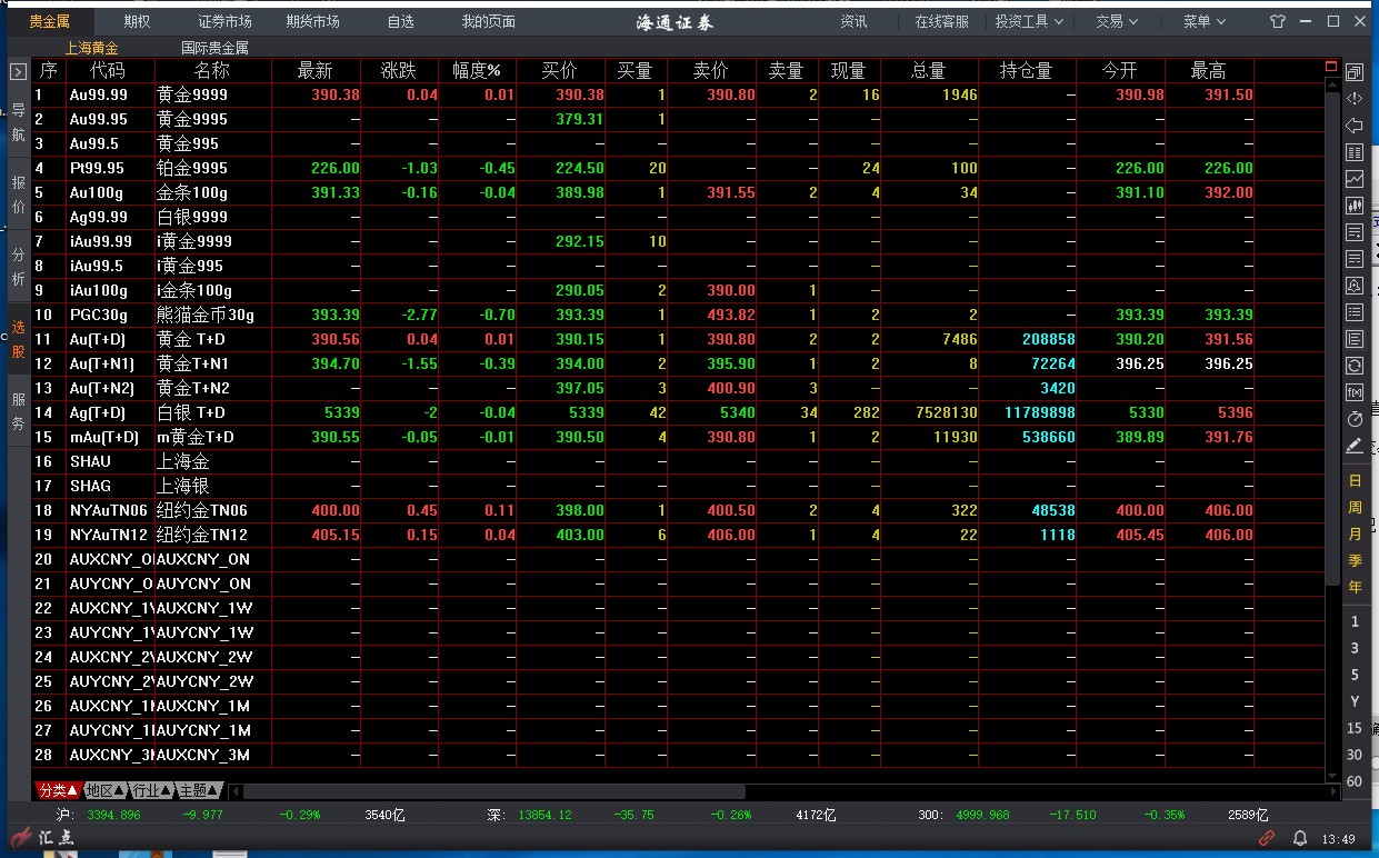 北水动向|北水成交净买入122.07亿 内资继续加仓港股ETF 抢筹盈富基金(02800)超37亿港元
